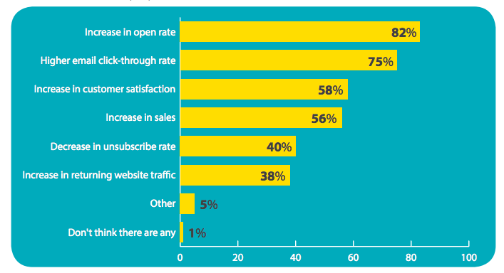 benefits-of-email-personalization